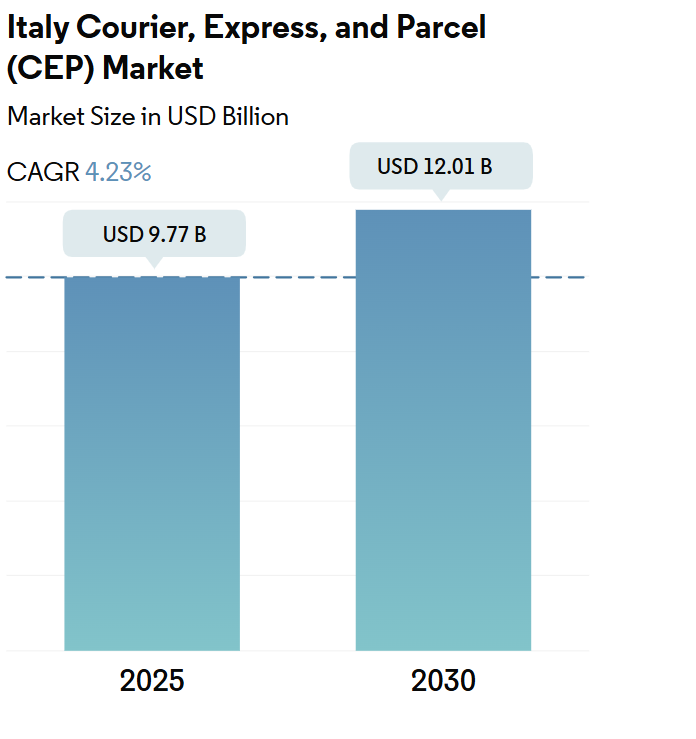Italy Courier, Express, and Parcel (CEP) Market Summary